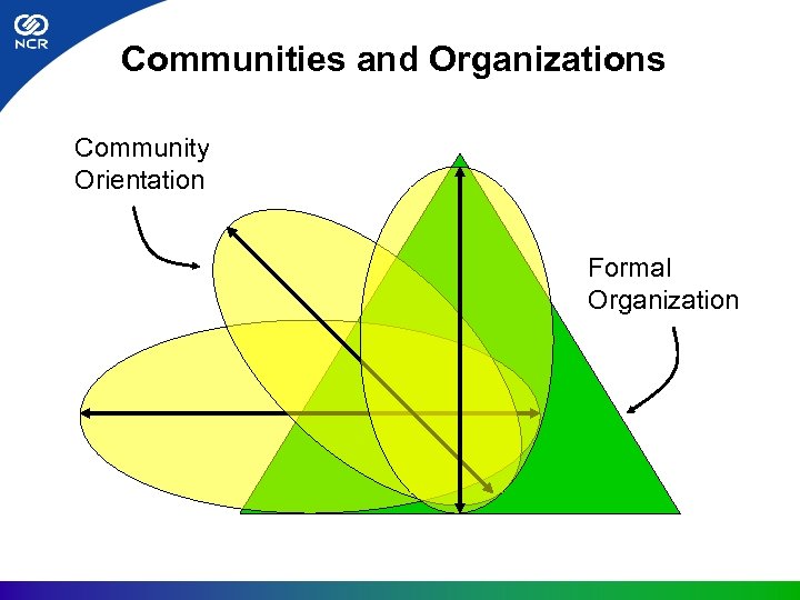 Communities and Organizations Community Orientation Formal Organization 