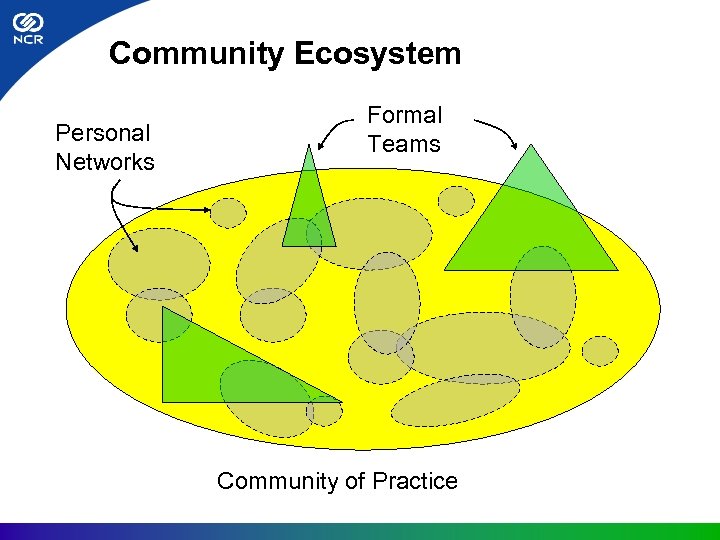 Community Ecosystem Personal Networks Formal Teams Community of Practice 