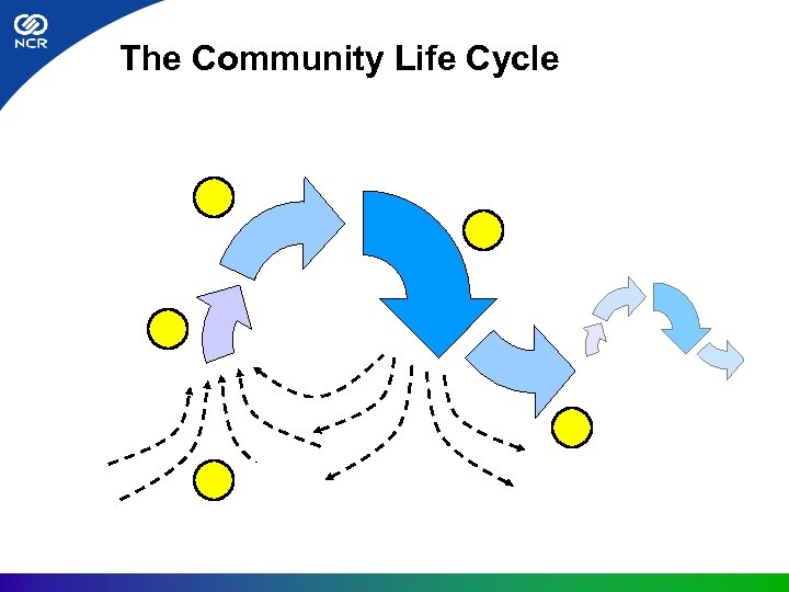 The Community Life Cycle 