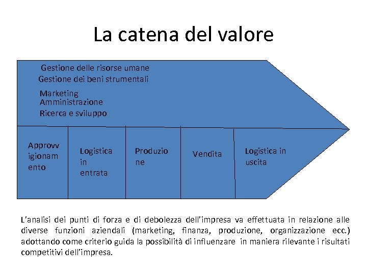 La catena del valore Gestione delle risorse umane Gestione dei beni strumentali Marketing Amministrazione