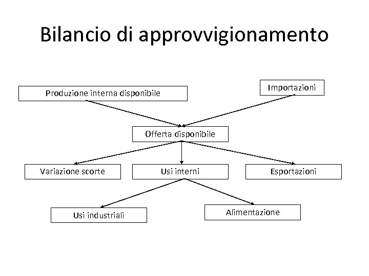 Bilancio di approvvigionamento Importazioni Produzione interna disponibile Offerta disponibile Variazione scorte Usi industriali Usi