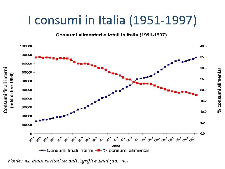 I consumi in Italia (1951 -1997) Fonte: ns. elaborazioni su dati Agrifit e Istat