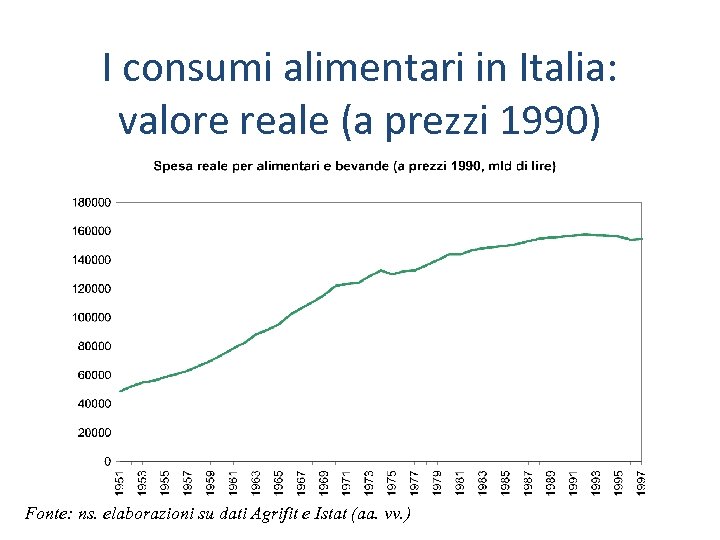 I consumi alimentari in Italia: valore reale (a prezzi 1990) Fonte: ns. elaborazioni su