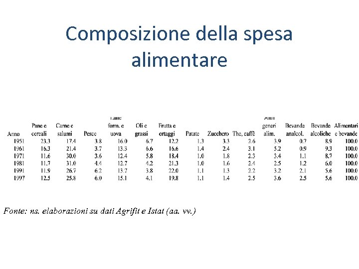Composizione della spesa alimentare Fonte: ns. elaborazioni su dati Agrifit e Istat (aa. vv.