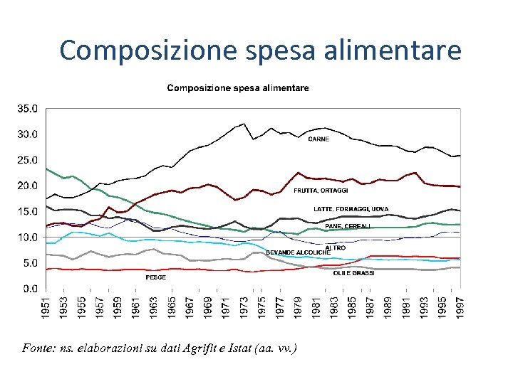 Composizione spesa alimentare Fonte: ns. elaborazioni su dati Agrifit e Istat (aa. vv. )