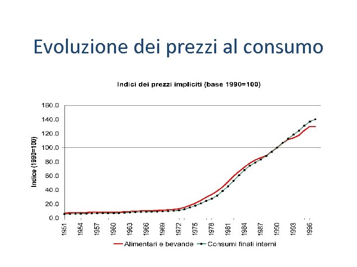 Evoluzione dei prezzi al consumo 