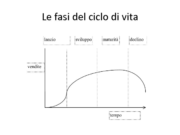 Le fasi del ciclo di vita 