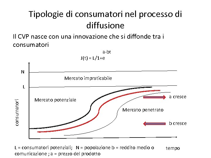 Tipologie di consumatori nel processo di diffusione Il CVP nasce con una innovazione che