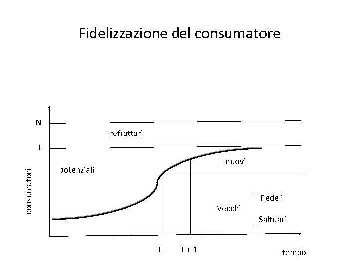 Fidelizzazione del consumatore N refrattari consumatori L nuovi potenziali Vecchi T T + 1