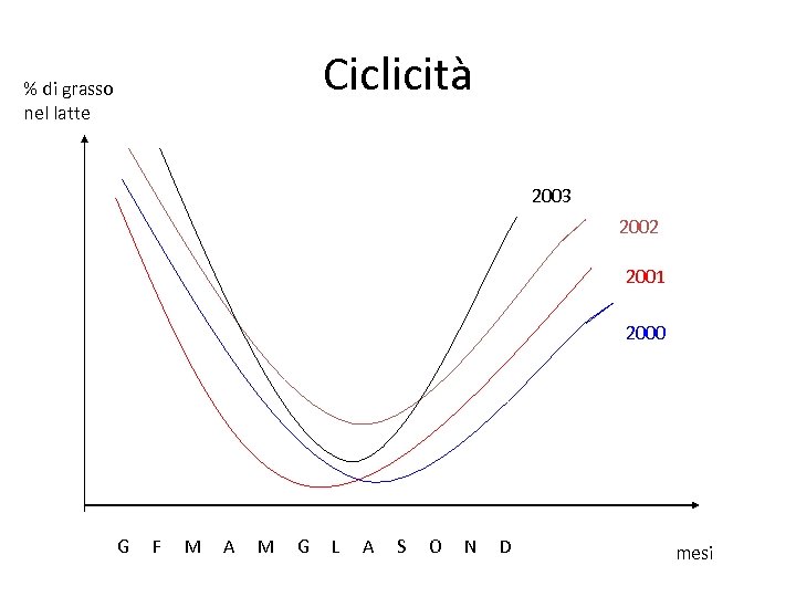 % di grasso nel latte Ciclicità 2003 2002 2001 2000 G F M A