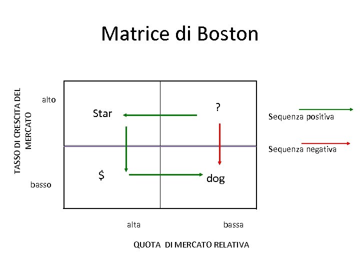 TASSO DI CRESCITA DEL MERCATO Matrice di Boston alto basso ? Star Sequenza positiva