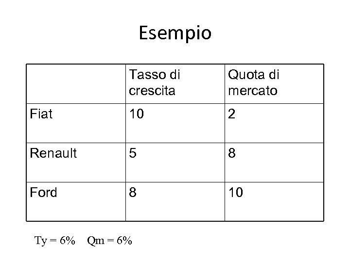 Esempio Tasso di crescita Quota di mercato Fiat 10 2 Renault 5 8 Ford