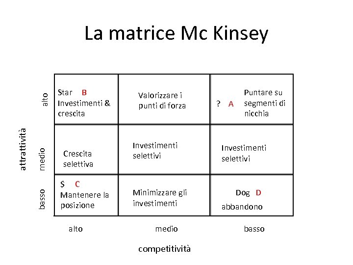 medio basso attrattività alto La matrice Mc Kinsey Star B Investimenti & crescita Crescita