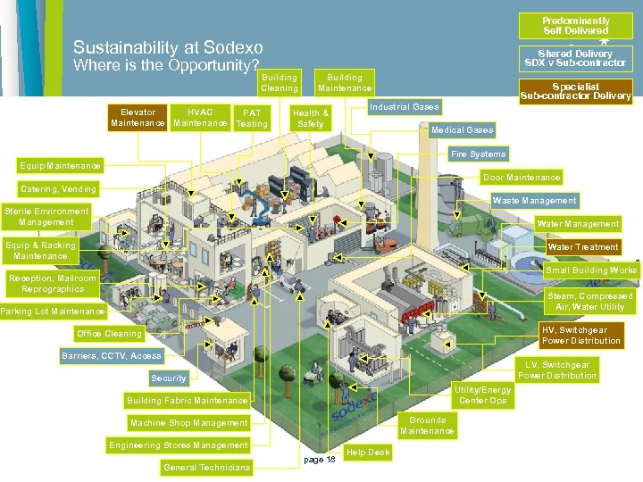 Predominantly Self Delivered Sustainability at Sodexo Where is the Opportunity? Shared Delivery SDX v