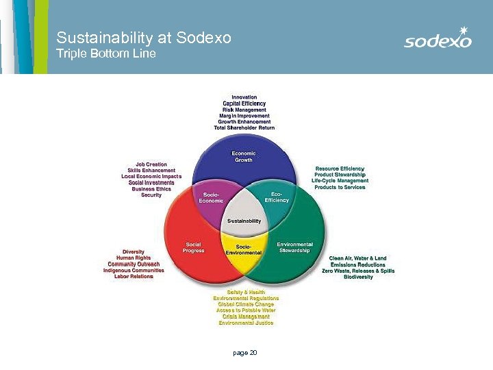 Sustainability at Sodexo Triple Bottom Line page 20 