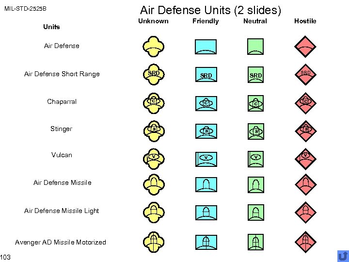 Air Defense Units (2 slides) MIL-STD-2525 B 103 Unknown Friendly Neutral Air Defense Short