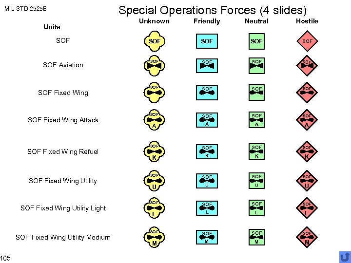 Special Operations Forces (4 slides) MIL-STD-2525 B 105 Unknown Friendly Neutral Hostile SOF SOF