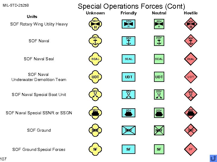 MIL-STD-2525 B Special Operations Forces (Cont) Unknown Friendly Neutral Hostile SOF SOF H H