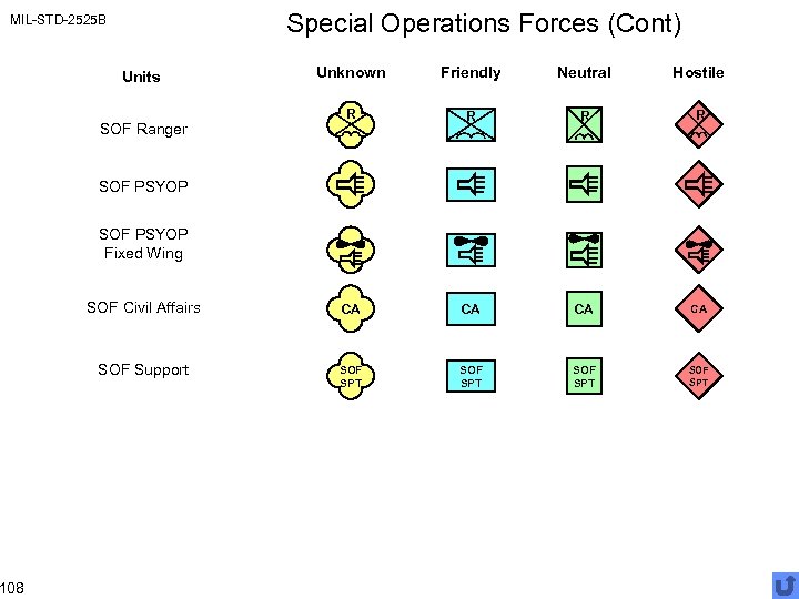 Special Operations Forces (Cont) MIL-STD-2525 B 108 Unknown Friendly Neutral Hostile R R SOF