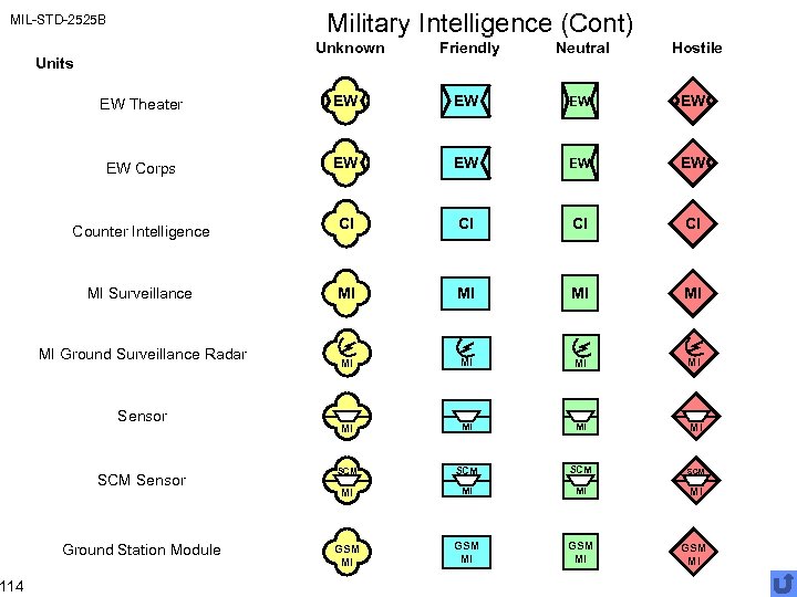 Military Intelligence (Cont) MIL-STD-2525 B 114 Unknown Friendly EW Theater EW EW EW Corps