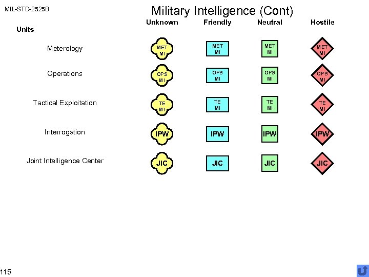 MIL-STD-2525 B 115 Military Intelligence (Cont) Unknown Friendly Neutral Hostile Meterology MET MI Operations