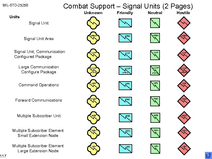 Combat Support – Signal Units (2 Pages) MIL-STD-2525 B 117 Unknown Units Friendly Neutral