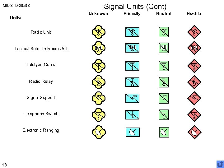 Signal Units (Cont) MIL-STD-2525 B 118 Unknown Neutral Hostile C Units Friendly C C