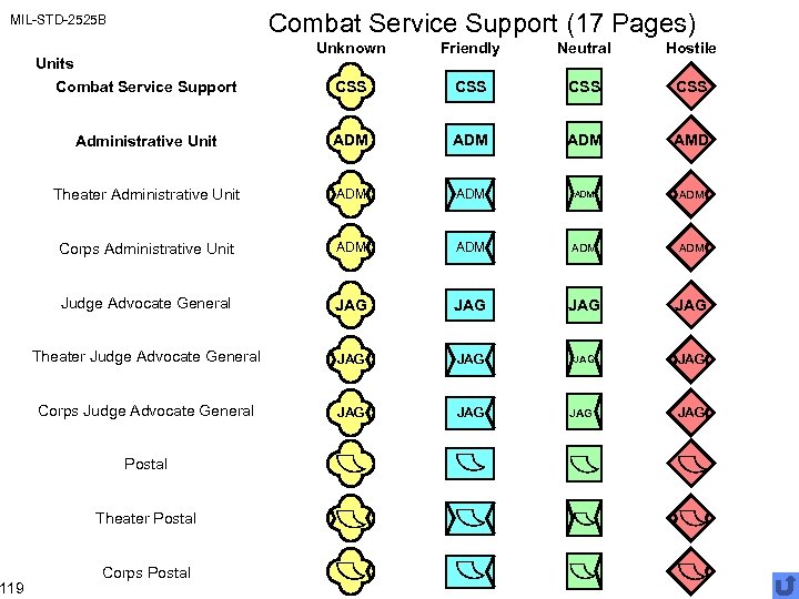 Combat Service Support (17 Pages) MIL-STD-2525 B 119 Unknown Friendly Neutral Hostile Combat Service