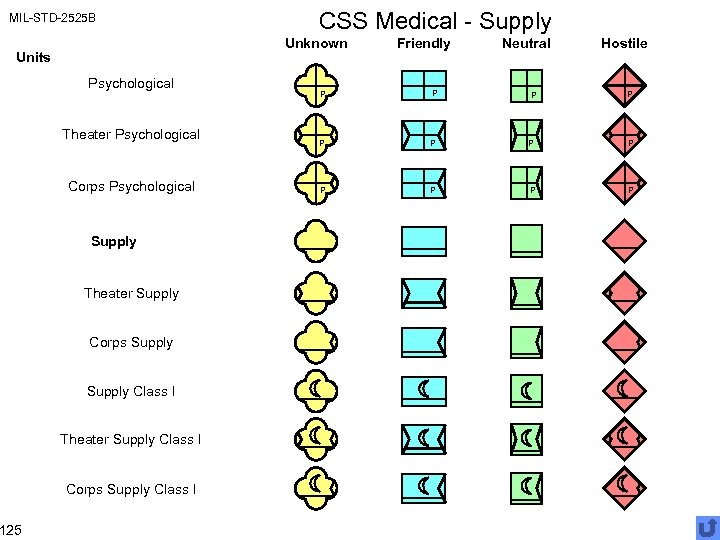 MIL-STD-2525 B Unknown Units 125 CSS Medical - Supply Psychological Theater Psychological Corps Psychological