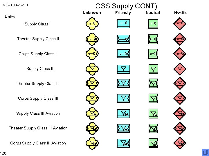 MIL-STD-2525 B Unknown Units 126 CSS Supply CONT) Supply Class II Theater Supply Class