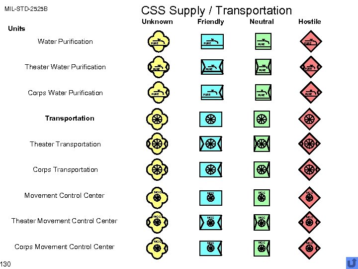 MIL-STD-2525 B Unknown Units 130 CSS Supply / Transportation Water Purification Theater Water Purification