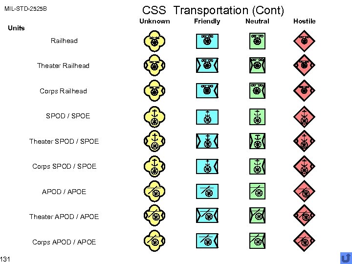 CSS Transportation (Cont) MIL-STD-2525 B Unknown Units 131 Railhead Theater Railhead Corps Railhead SPOD