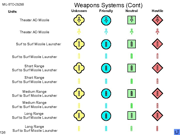 MIL-STD-2525 B 136 Weapons Systems (Cont) Unknown Units Theater AD Missile Surf to Surf