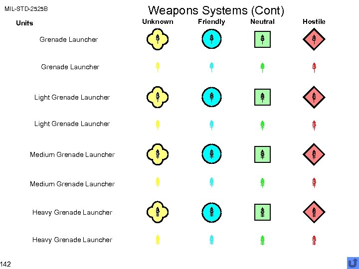 MIL-STD-2525 B 142 Weapons Systems (Cont) Unknown Units Grenade Launcher Light Grenade Launcher Medium