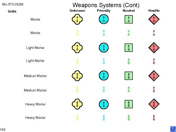 Weapons Systems (Cont) MIL-STD-2525 B 143 Unknown Units Mortar Light Mortar Medium Mortar Heavy