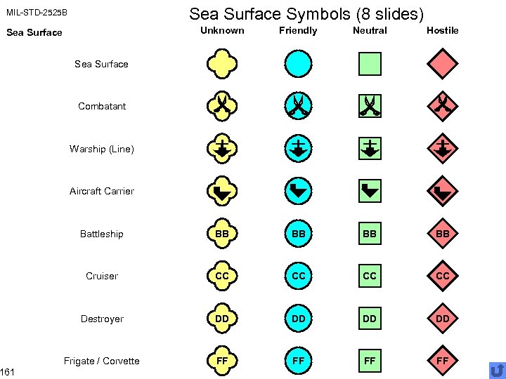 Sea Surface Symbols (8 slides) MIL-STD-2525 B Unknown Friendly Neutral Hostile Battleship BB BB