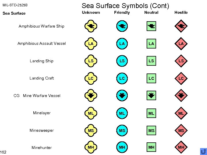 MIL-STD-2525 B Sea Surface Symbols (Cont) Sea Surface Unknown Friendly Neutral Hostile Amphibious Assault