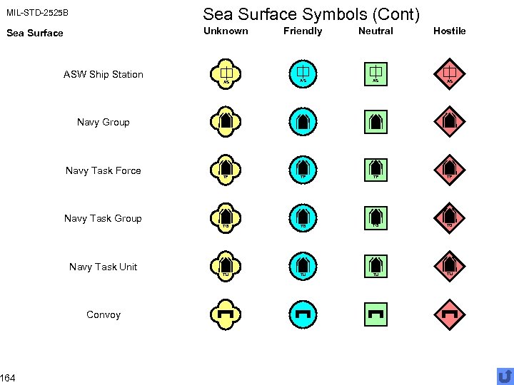MIL-STD-2525 B Sea Surface Symbols (Cont) Sea Surface Unknown Friendly Neutral Hostile AS AS
