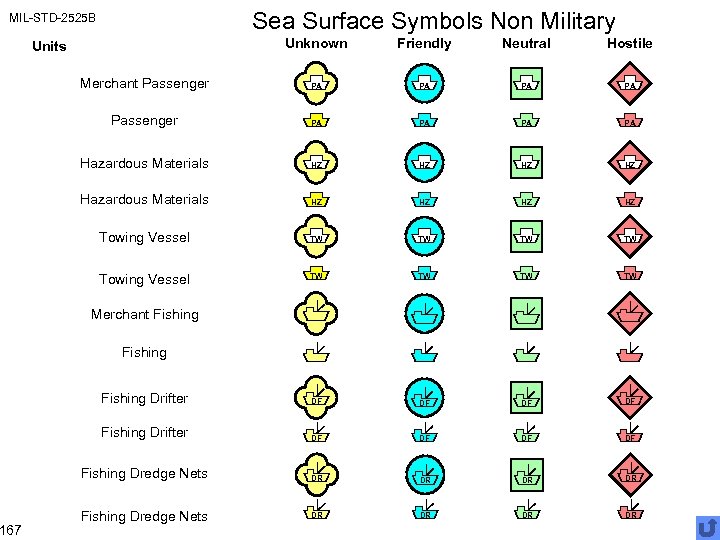 Sea Surface Symbols Non Military MIL-STD-2525 B 167 Unknown Friendly Neutral Hostile Merchant Passenger