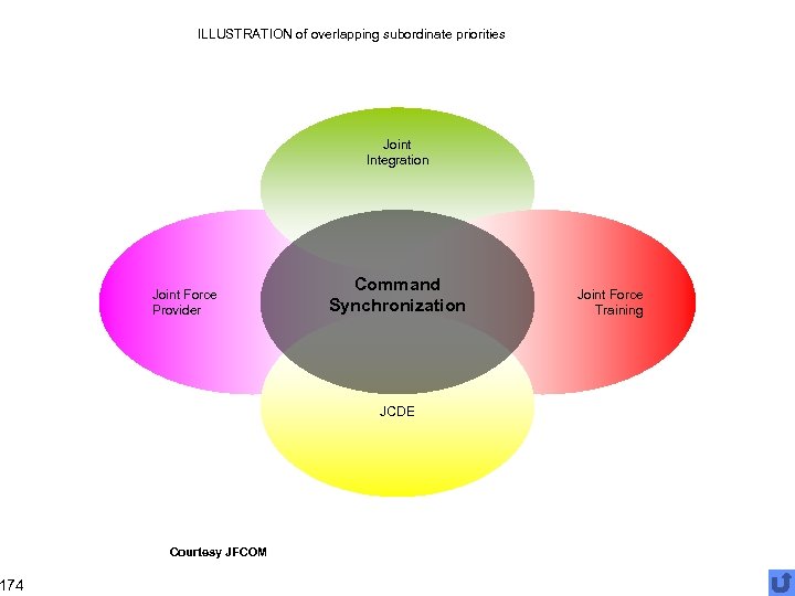 174 ILLUSTRATION of overlapping subordinate priorities Joint Integration Joint Force Provider Command Synchronization JCDE