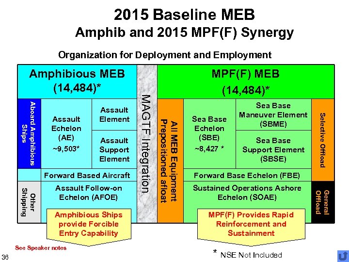 2015 Baseline MEB Amphib and 2015 MPF(F) Synergy Organization for Deployment and Employment Amphibious