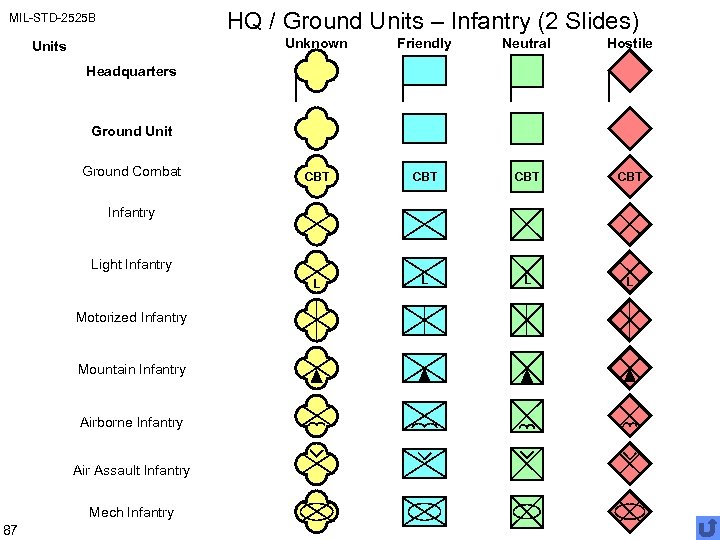 HQ / Ground Units – Infantry (2 Slides) MIL-STD-2525 B Unknown Friendly Neutral Hostile