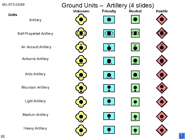 Ground Units – Artillery (4 slides) MIL-STD-2525 B Unknown Units Friendly Neutral Hostile L