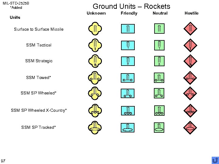 MIL-STD-2525 B *Added Ground Units – Rockets Unknown Units Friendly Neutral Hostile Surface to