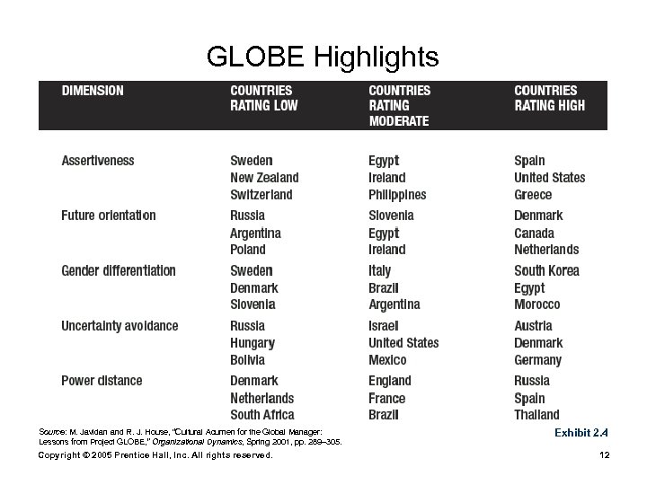 GLOBE Highlights Source: M. Javidan and R. J. House, “Cultural Acumen for the Global