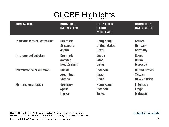 GLOBE Highlights Source: M. Javidan and R. J. House, “Cultural Acumen for the Global