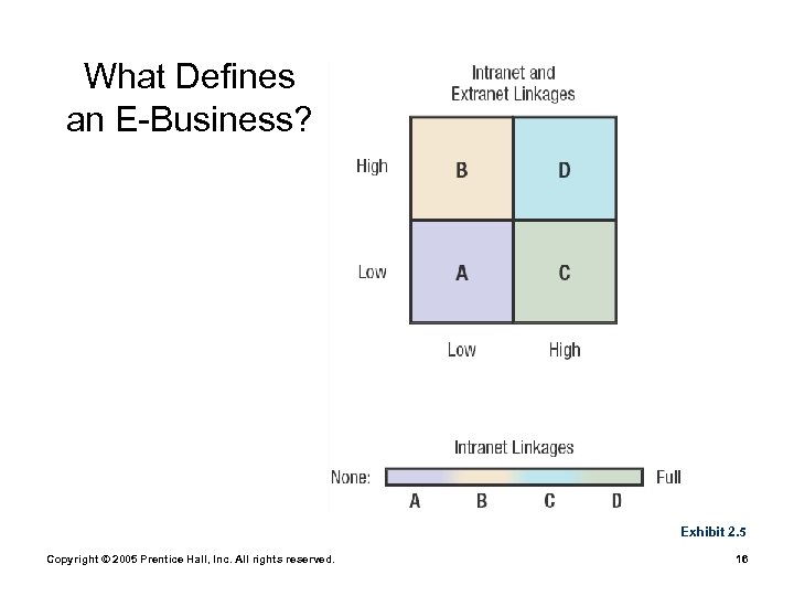 What Defines an E-Business? Exhibit 2. 5 Copyright © 2005 Prentice Hall, Inc. All