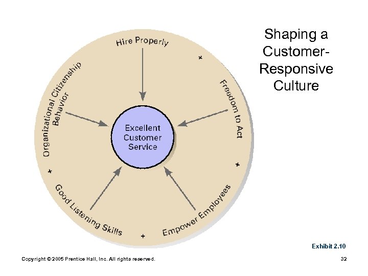 Shaping a Customer. Responsive Culture Exhibit 2. 10 Copyright © 2005 Prentice Hall, Inc.