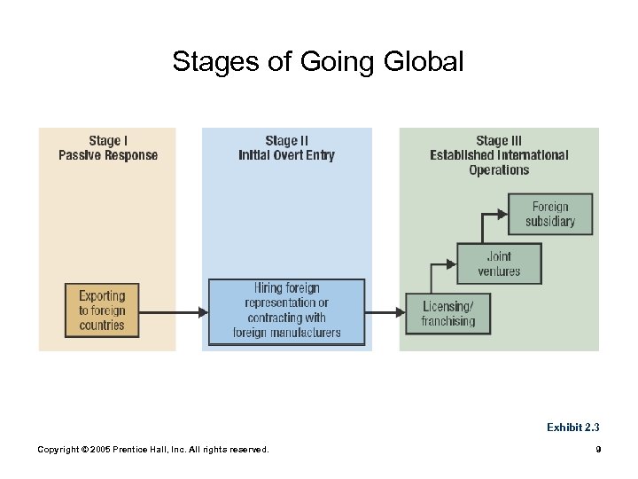 Stages of Going Global Exhibit 2. 3 Copyright © 2005 Prentice Hall, Inc. All