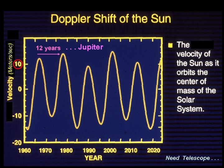 (Meters/sec) 12 years . . . Jupiter Need Telescope. . . 